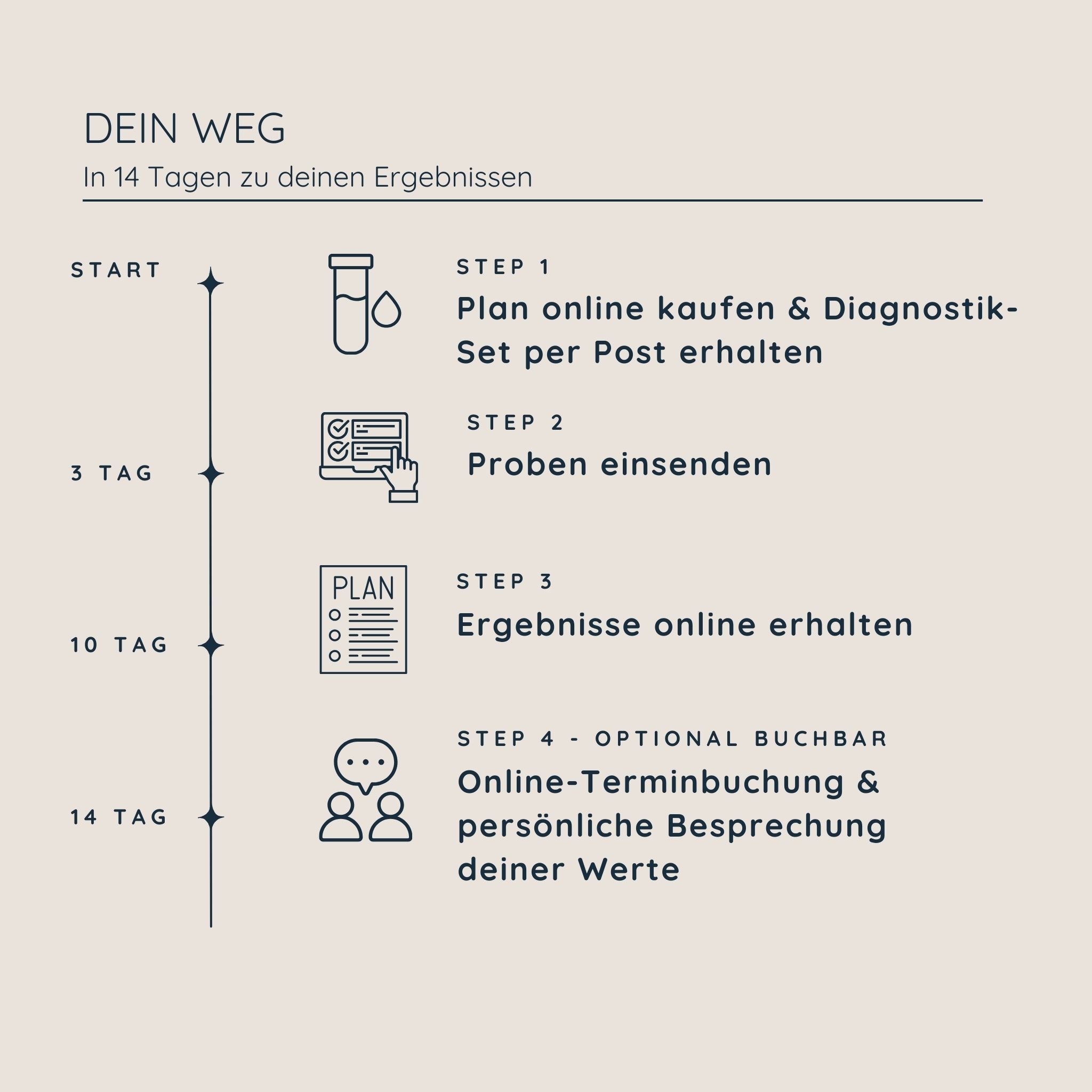 Labordiagnostik | Basis Energie Frau